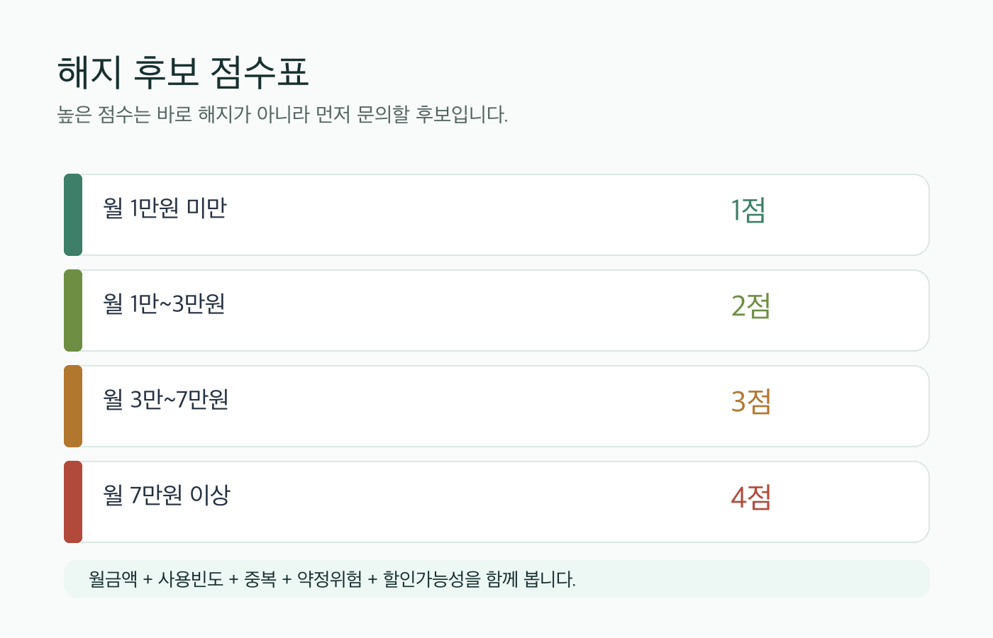 구독 통신비 해지 후보 점수 기준