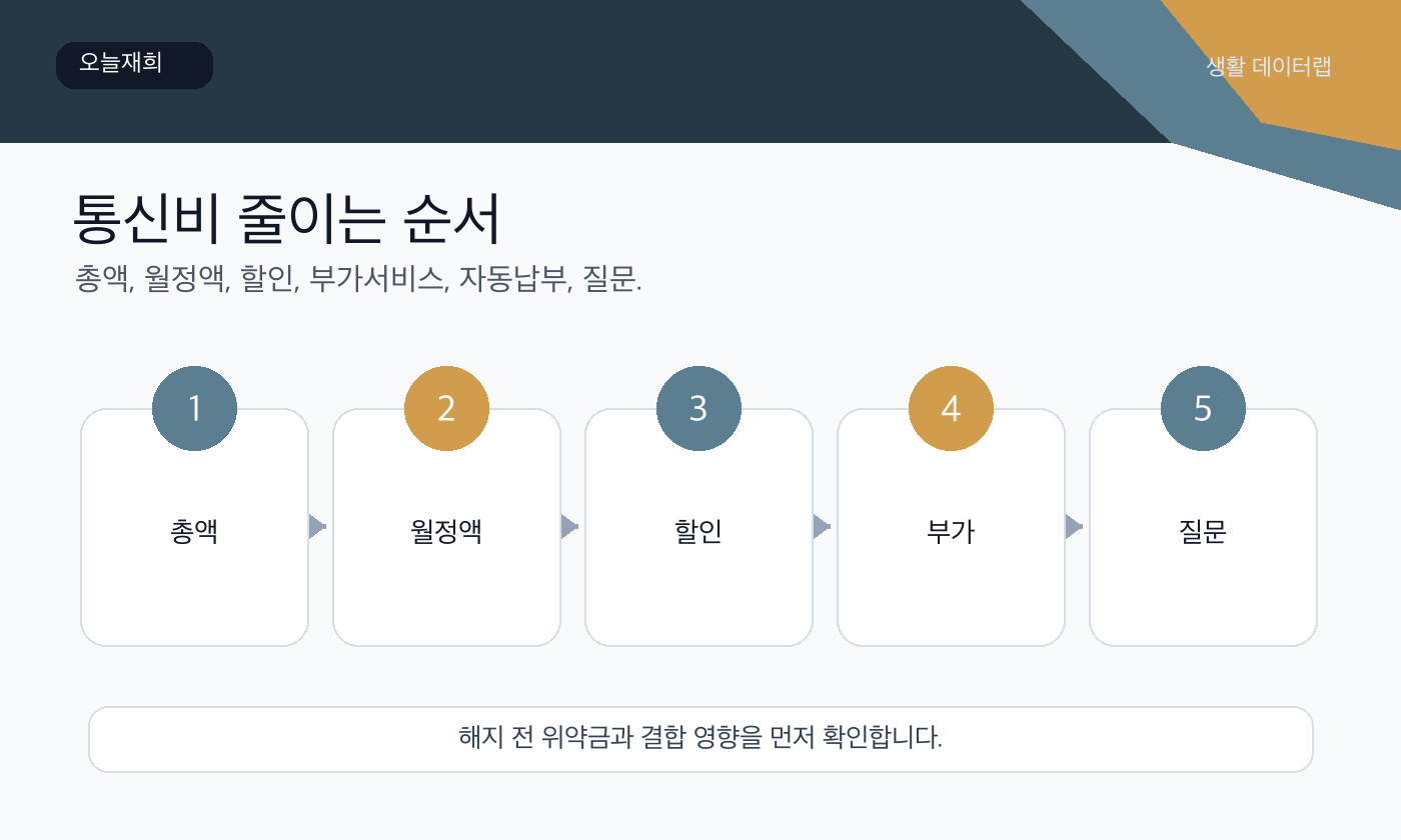 통신비 절감 실전 확인 순서